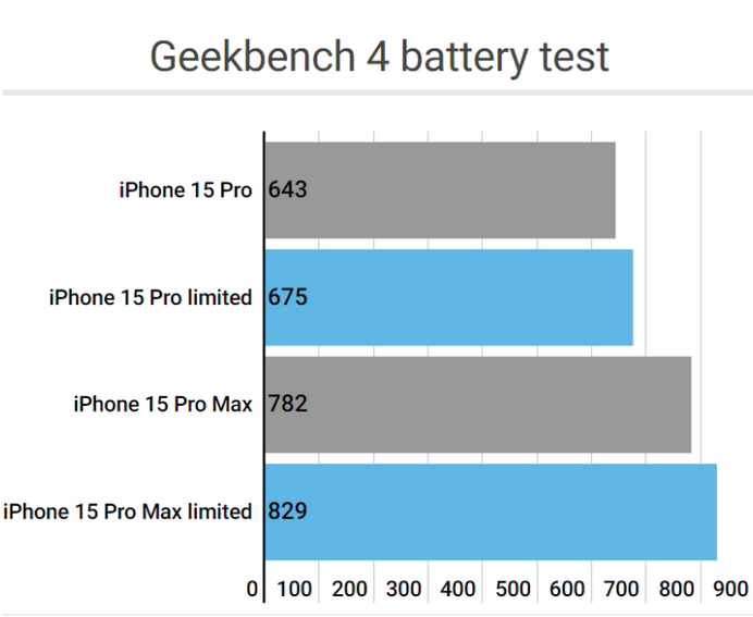 资兴apple维修站iPhone15Pro的ProMotion高刷功能耗电吗