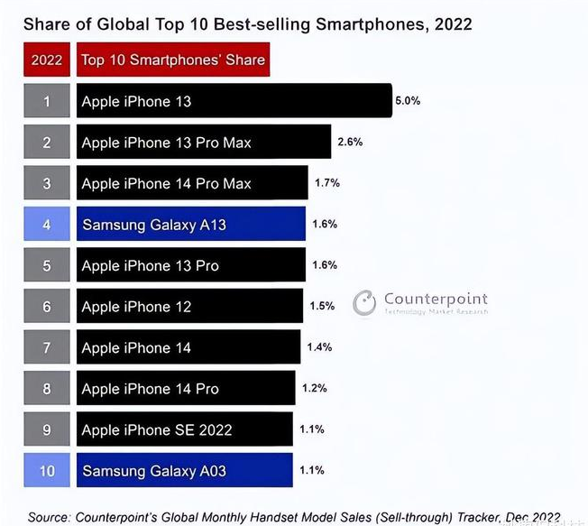 资兴苹果维修分享:为什么iPhone14的销量不如iPhone13? 