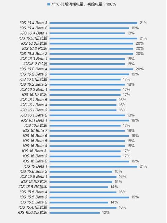 资兴苹果手机维修分享iOS 16.4 Beta 3续航跑分等测试结果汇总 