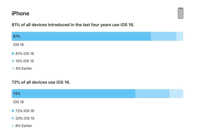 资兴苹果手机维修分享iOS 16 / iPadOS 16 安装率 