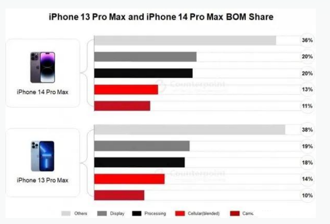 资兴苹果手机维修分享iPhone 14 Pro的成本和利润 