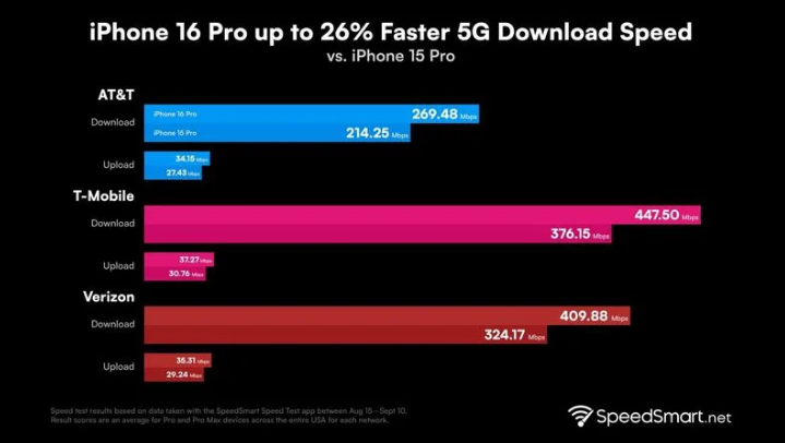 资兴苹果手机维修分享iPhone 16 Pro 系列的 5G 速度 
